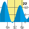 Annette tide chart for Tuesday, March 22, 2022