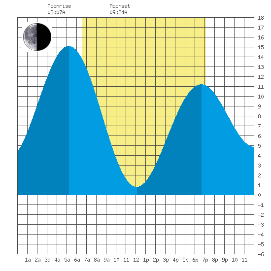 Annette tide chart for Thursday, March 24, 2022