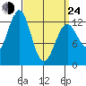 Annette tide chart for Thursday, March 24, 2022