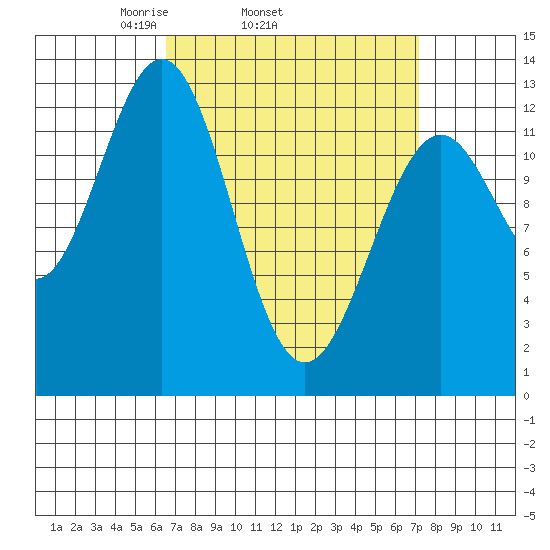 Annette tide chart for Friday, March 25, 2022