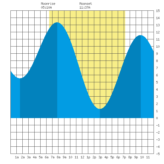 Annette tide chart for Saturday, March 26, 2022