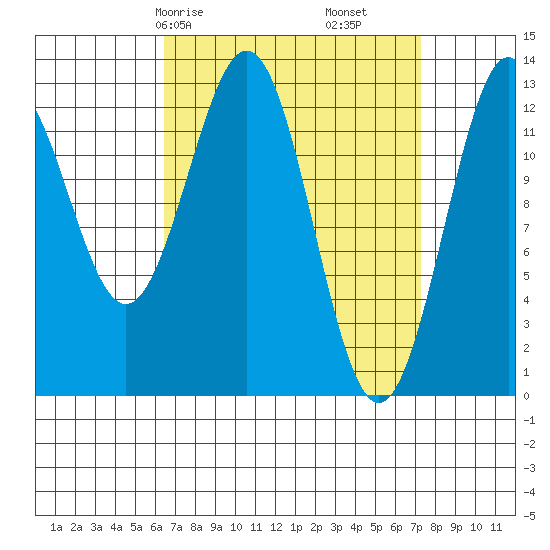 Annette tide chart for Monday, March 28, 2022