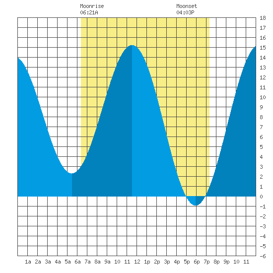 Annette tide chart for Tuesday, March 29, 2022