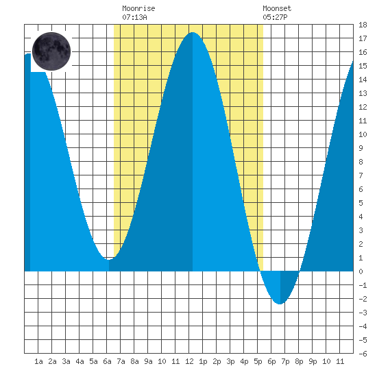Annette tide chart for Wednesday, March 2, 2022