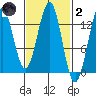 Annette tide chart for Wednesday, March 2, 2022