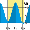 Annette tide chart for Wednesday, March 30, 2022