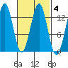 Annette tide chart for Friday, March 4, 2022
