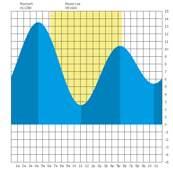 Annette tide chart for Wednesday, March 9, 2022