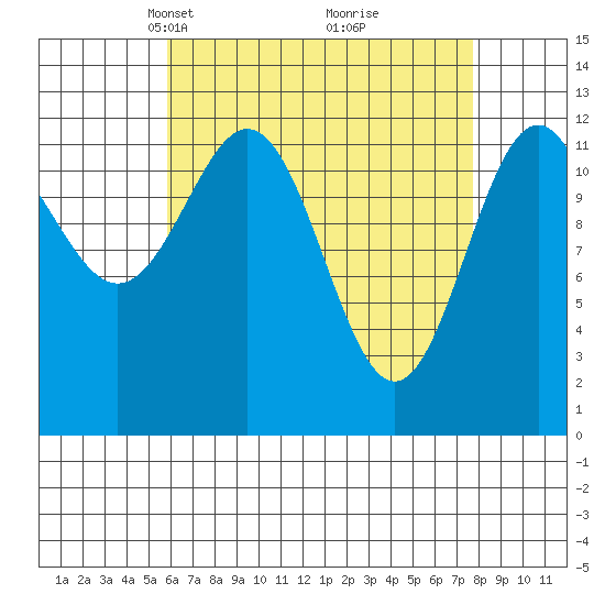 Annette tide chart for Monday, April 11, 2022