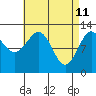 Annette tide chart for Monday, April 11, 2022