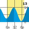 Annette tide chart for Wednesday, April 13, 2022