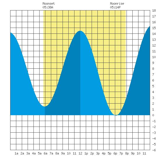 Annette tide chart for Thursday, April 14, 2022