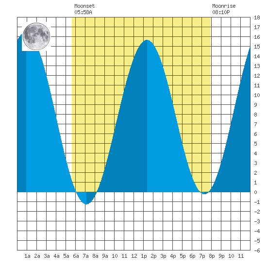 Annette tide chart for Saturday, April 16, 2022