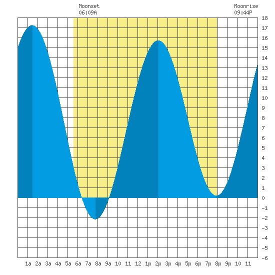 Annette tide chart for Sunday, April 17, 2022