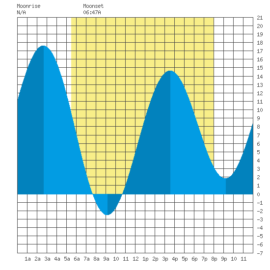 Annette tide chart for Tuesday, April 19, 2022