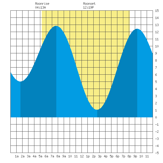 Annette tide chart for Sunday, April 24, 2022