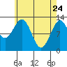 Annette tide chart for Sunday, April 24, 2022