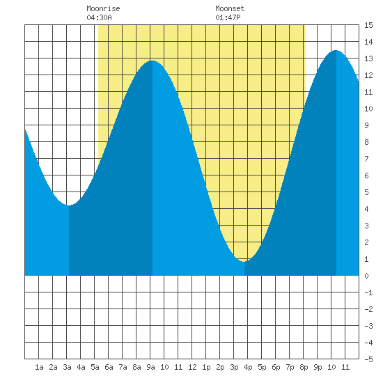 Annette tide chart for Monday, April 25, 2022