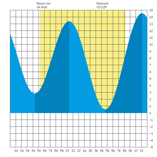 Annette tide chart for Tuesday, April 26, 2022
