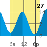 Annette tide chart for Wednesday, April 27, 2022