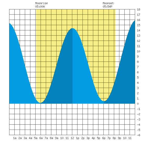 Annette tide chart for Thursday, April 28, 2022