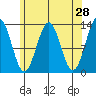 Annette tide chart for Thursday, April 28, 2022