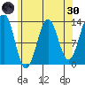 Annette tide chart for Saturday, April 30, 2022