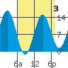 Annette tide chart for Sunday, April 3, 2022