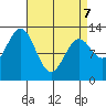 Annette tide chart for Thursday, April 7, 2022
