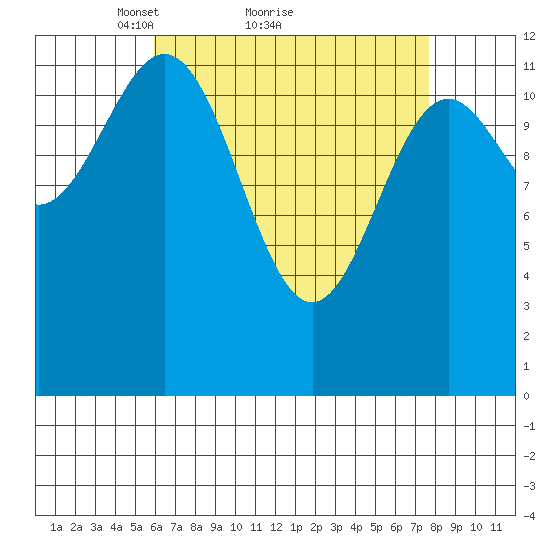 Annette tide chart for Saturday, April 9, 2022