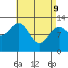 Annette tide chart for Saturday, April 9, 2022