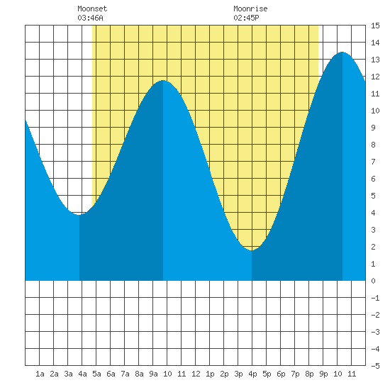 Annette tide chart for Wednesday, May 11, 2022
