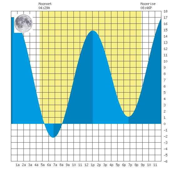 Annette tide chart for Sunday, May 15, 2022