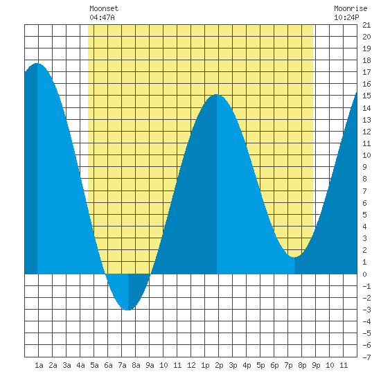 Annette tide chart for Monday, May 16, 2022