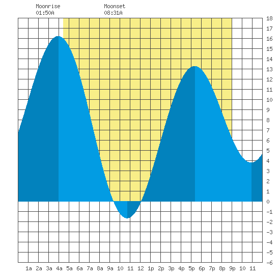 Annette tide chart for Friday, May 20, 2022
