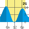 Annette tide chart for Saturday, May 21, 2022