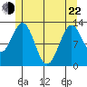 Annette tide chart for Sunday, May 22, 2022