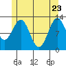 Annette tide chart for Monday, May 23, 2022