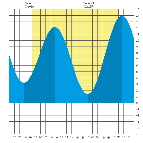 Annette tide chart for Tuesday, May 24, 2022