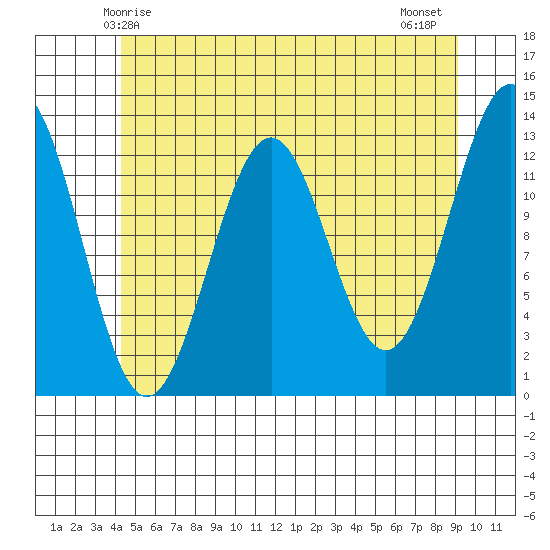 Annette tide chart for Friday, May 27, 2022