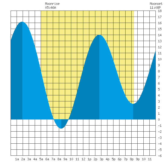 Annette tide chart for Monday, May 2, 2022