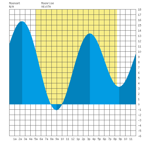 Annette tide chart for Tuesday, May 3, 2022