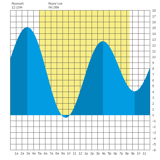 Annette tide chart for Wednesday, May 4, 2022