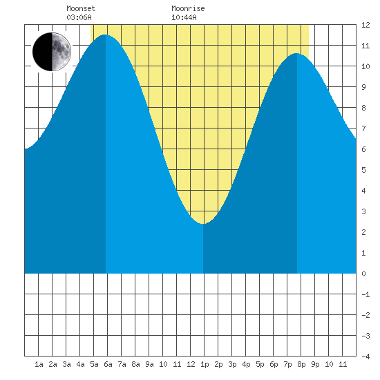 Annette tide chart for Sunday, May 8, 2022