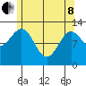 Annette tide chart for Sunday, May 8, 2022