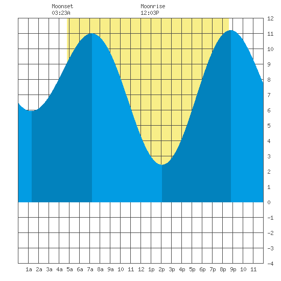 Annette tide chart for Monday, May 9, 2022