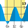 Annette tide chart for Monday, June 13, 2022