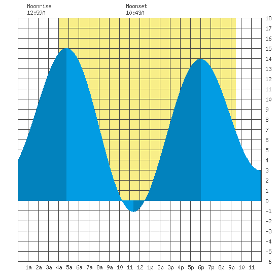 Annette tide chart for Sunday, June 19, 2022