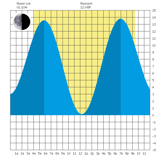 Annette tide chart for Monday, June 20, 2022