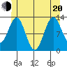 Annette tide chart for Monday, June 20, 2022